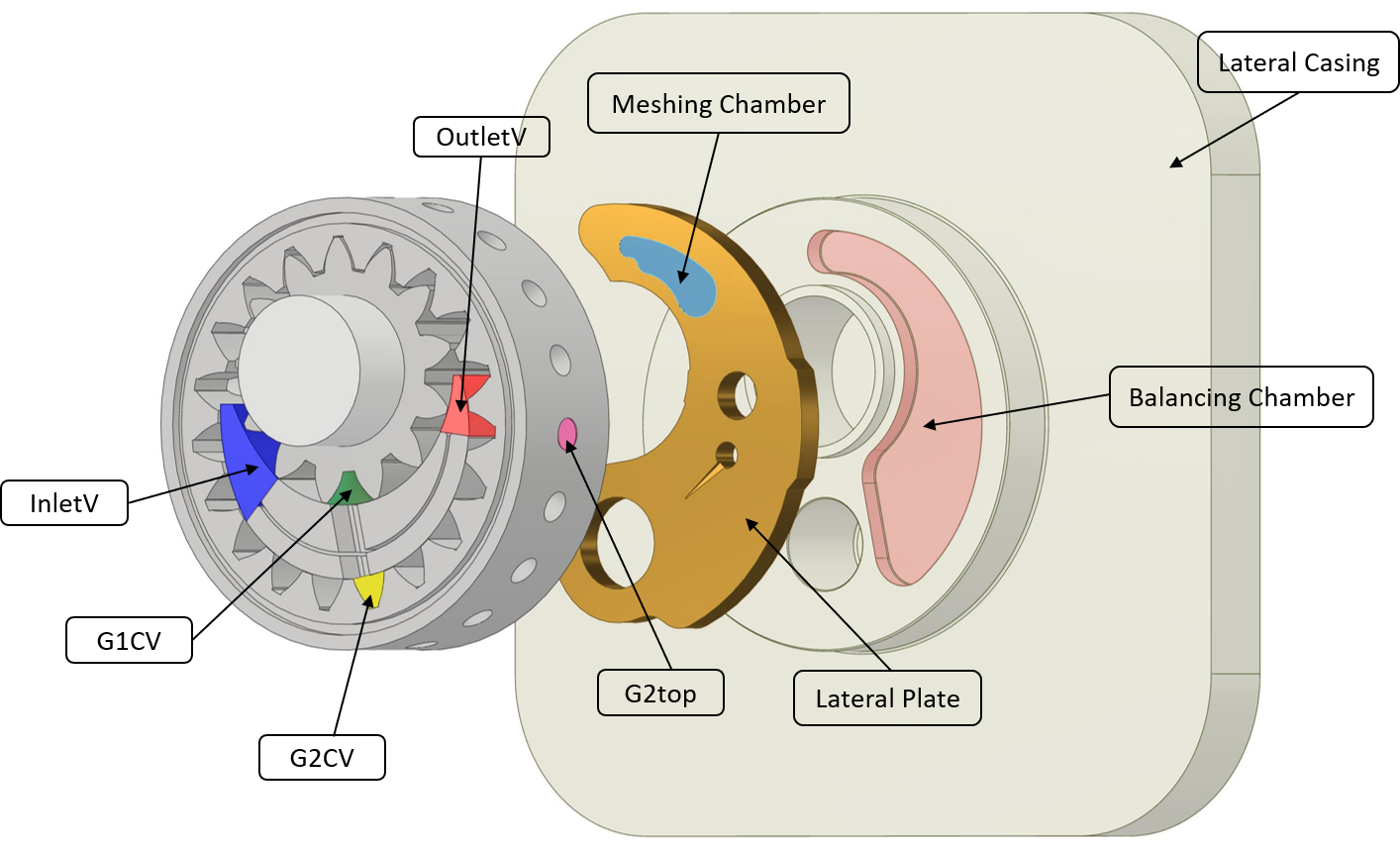 Internal gear machine internal volumes